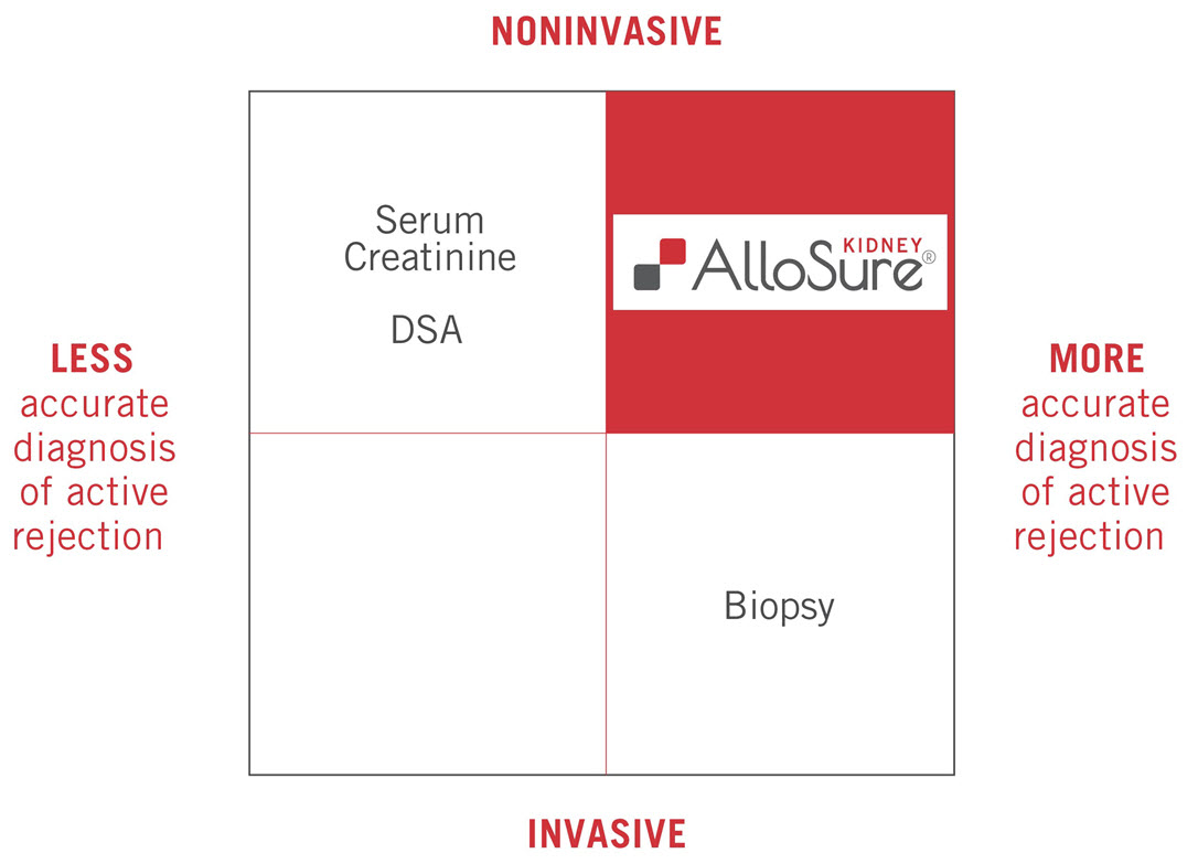 2x2 grid indicating Serum Creatinine and DSA as non-invasive but less accurate diagnosis of active rejection, biopsy as a more accurate but more invasive diagnosis of active rejection, and AlloSure Kidney as a less invasive but more accurate diagnosis of active rejection.